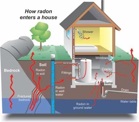 Affordable Radon Systems